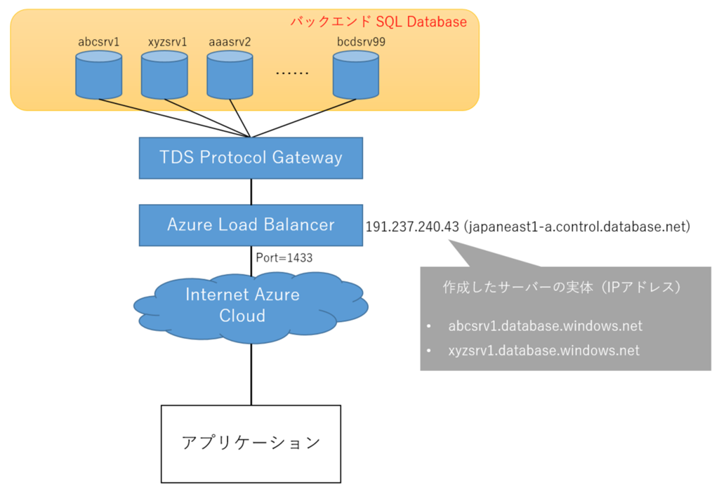 Azure_SQL_Network