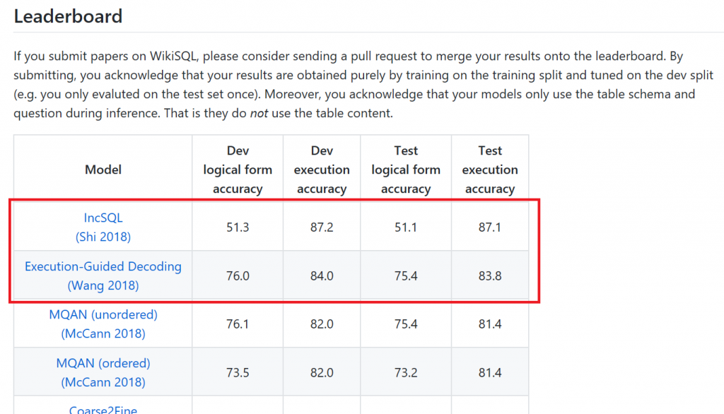 WikiSQL Leaderboard
