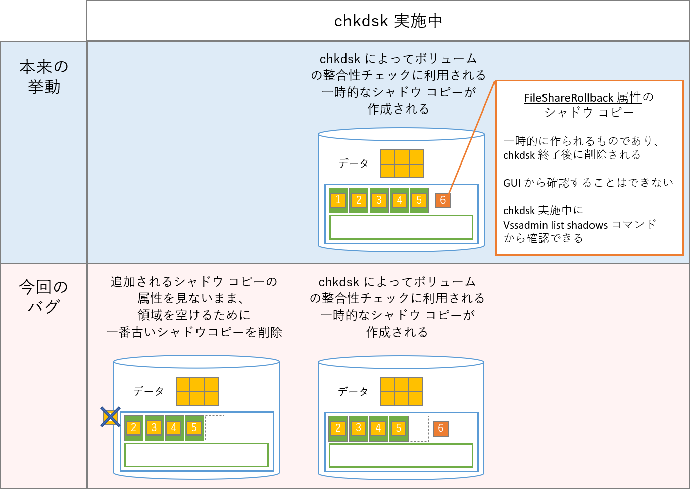 想定外の動作時のボリュームの状態