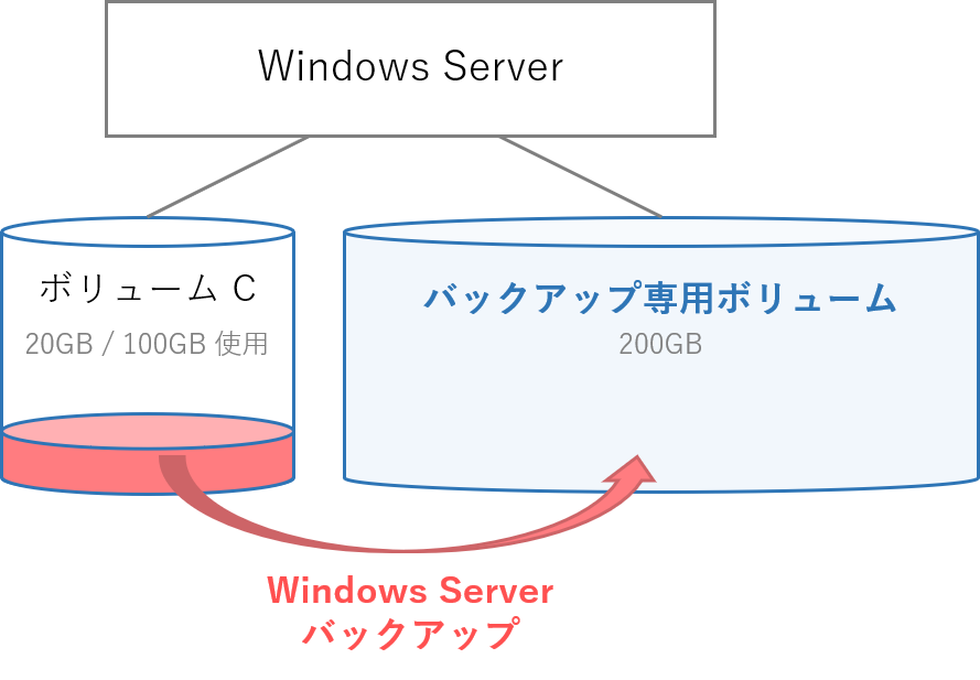 例：バックアップ専用ボリューム