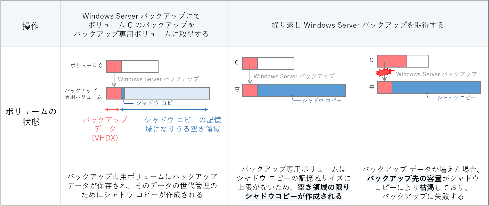 バックアップ専用ボリュームとシャドウ コピー