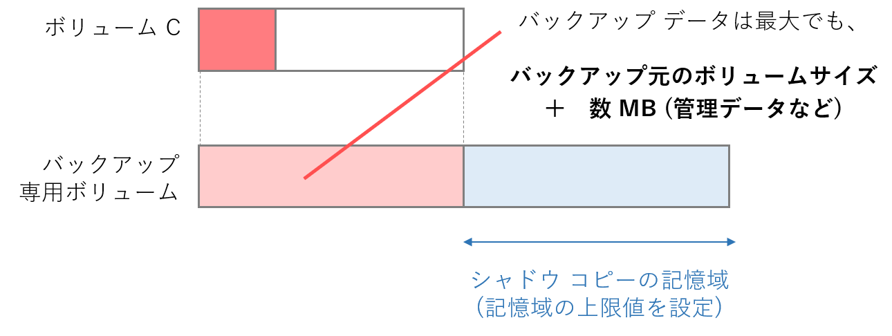 シャドウ コピーの記憶域の制限