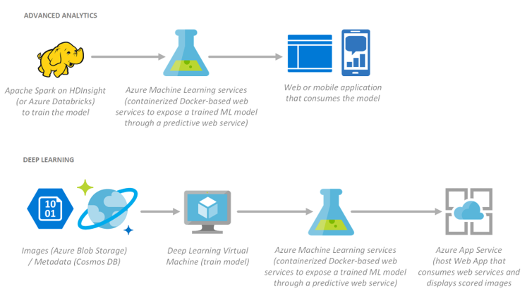  Advanced analytics and deep learning