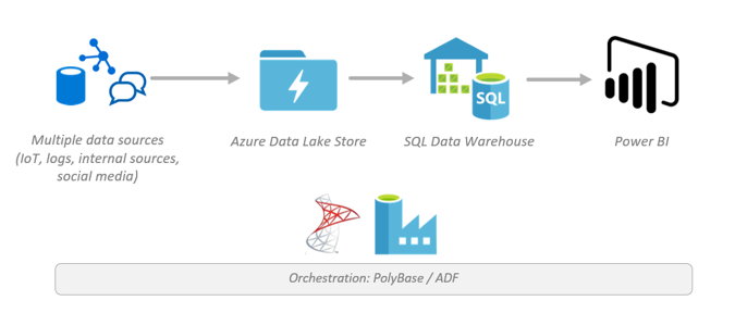 Data warehousing