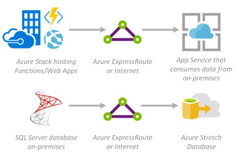 Hybrid data architecture