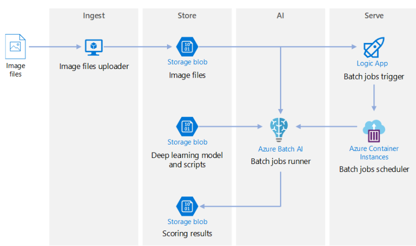 Batch scoring on Azure for deep learning models