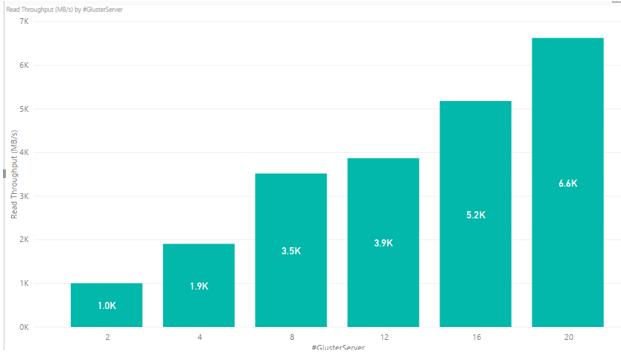 Figure 2. Read throughput results for GlusterFS showing linear performance as servers are added