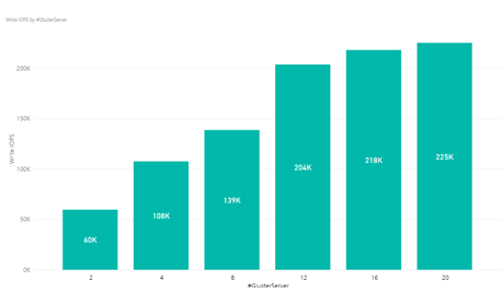 Figure 3. Write IOPs results per number of GlusterFS servers