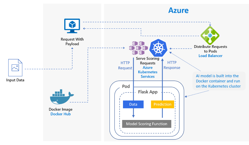 Real-time scoring of Python Scikit-Learn and Deep Learning Models on Azure