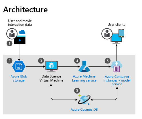 Movie recommendations on Azure