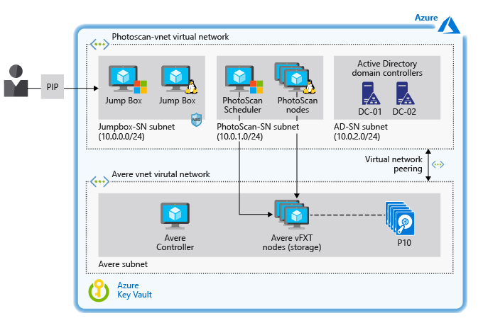 Accelerate digital image-based modeling on Azure