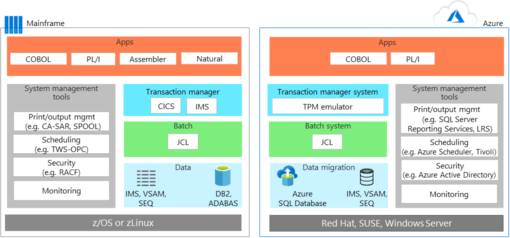 Mainframe application migration