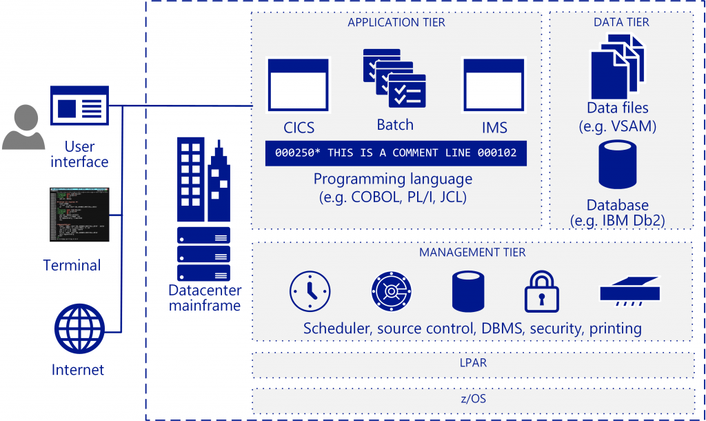 Mainframe migration overview