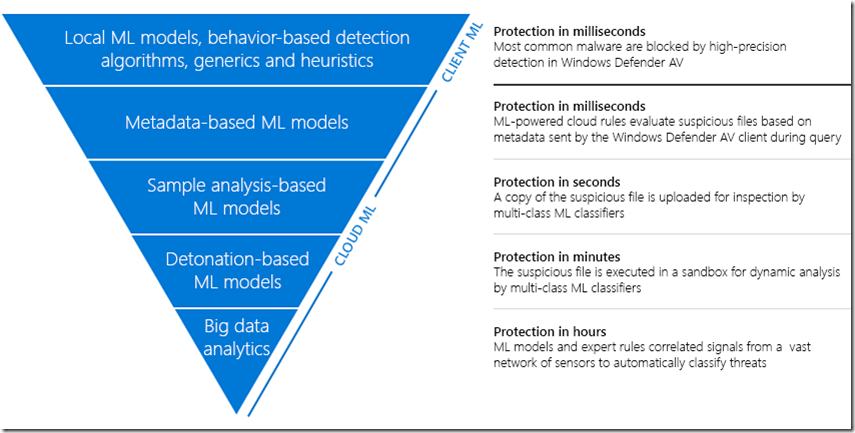 layered-machine-learning-models-funnel-3