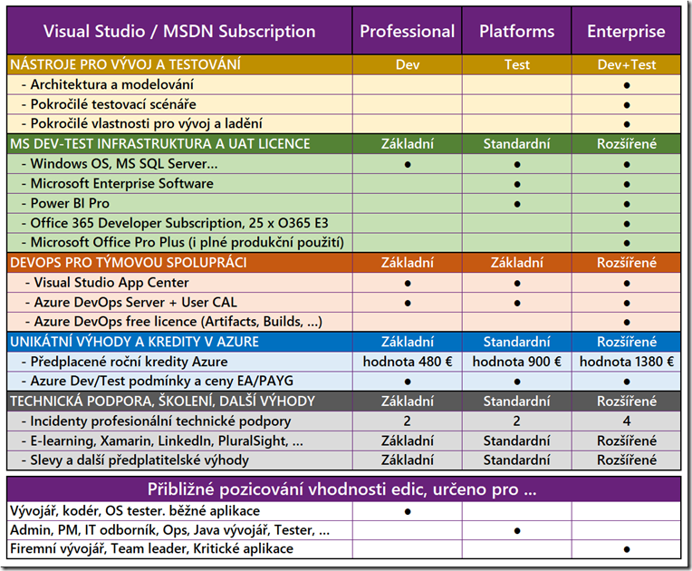 MSDNTabulka