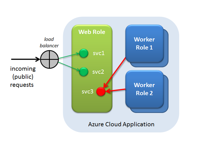 Sample Service Architecture