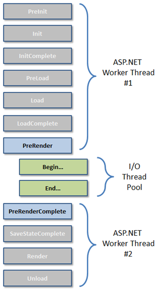 ASP.NET Asynchronous Page Lifecycle