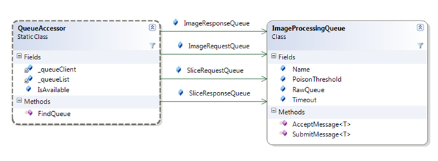 Class diagram showing ImageProcessingQueue type