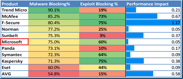 NSS Labs Consumer Anti-Malware Products Q3 2010 Testergebnisse