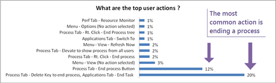 작업 관리자에서 사용자가 가장 많이 수행하는 작업을 비교한 막대 차트(프로세스 탭 – 프로세스 끝내기 단추: 12%, 프로세스 탭 – Delete 키로 프로세스 끝내기, 응용 프로그램 탭 – 작업 끝내기: 20%, 그 외 모든 작업: 3% 이하)