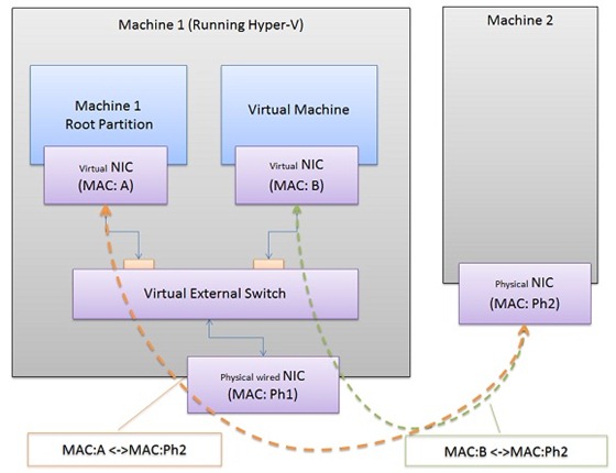 Dargestellt wird eine Stammpartition einer VM, die auf Computer 1 gehostet wird. Beide Computer sind (in dieser Reihenfolge) mit Computer 2 verbunden: virtueller NIC auf der Stammpartition (MAC: A), verbunden mit einem virtuellen externen Switch, verbunden mit einem physischen verdrahteten NIC (MAC: Ph1), verbunden mit einem physischen NIC an Computer 2 (MAC: Ph2). Und der virtuelle NIC auf der VM (MAC: B), verbunden mit einem virtuellen externen Switch, verbunden mit einem physischen verdrahteten NIC (MAC: Ph1), verbunden mit einem physischen NIC an Computer 2 (MAC: Ph2).