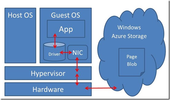 azuredrive