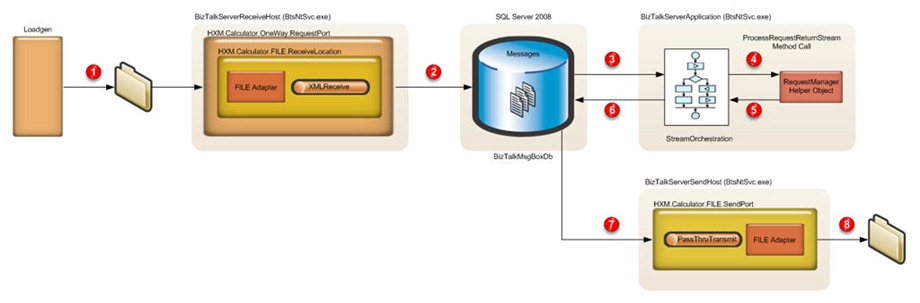 AsyncStreamOrchestration