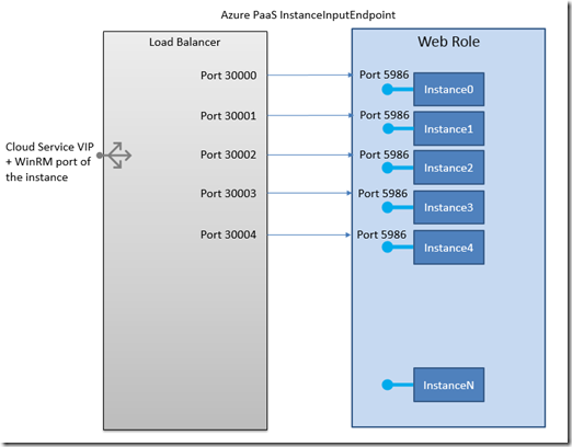 InstanceInputEndpoint