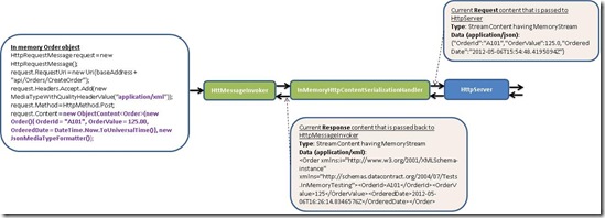 InMemoryClientHostIntegrationTesting