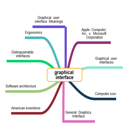 Figure 2. Mind map image created by the Mind-O-Mapper app.