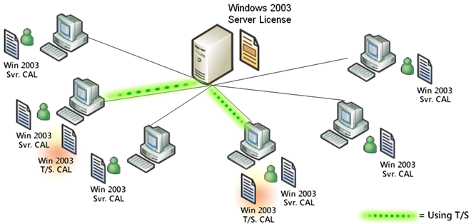 Terminal Services 2