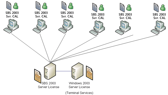 Terminal Services 3