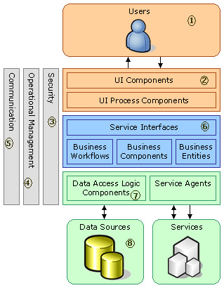 Business Application based on CRM platform Architecture 