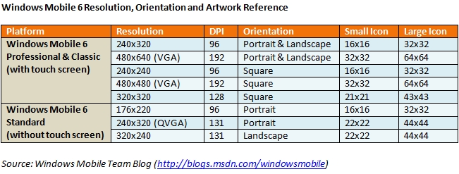 WM6 Resolution Table