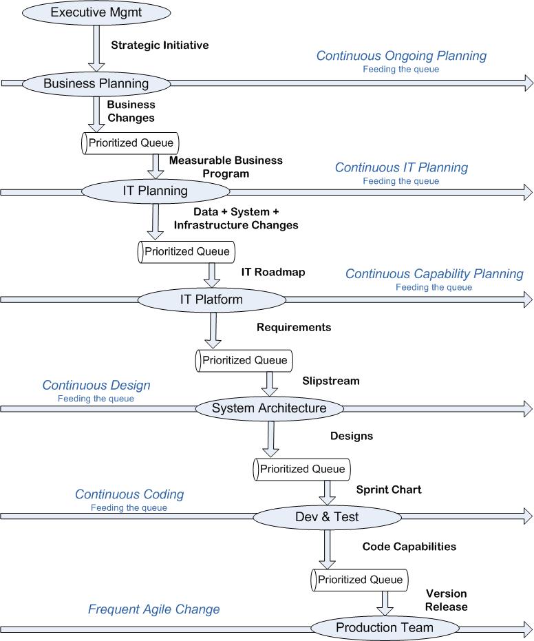 Thumbnail image of agile process