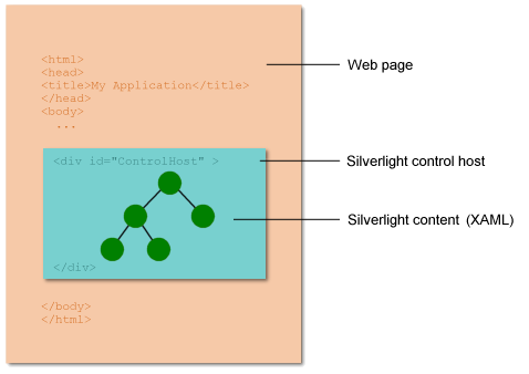 Silverlight control object model