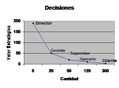 Valor estrategico de las deisiones