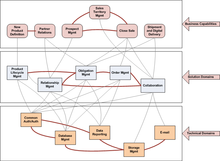 Solution Domain Model Example