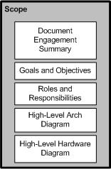 Perf Lab Process Scope Phase