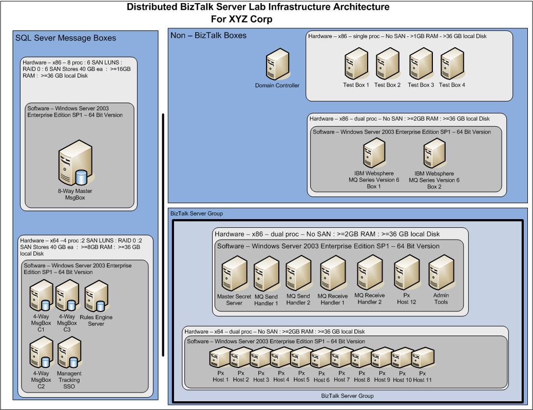 Example Perf Lab High-level Hardware Diagram