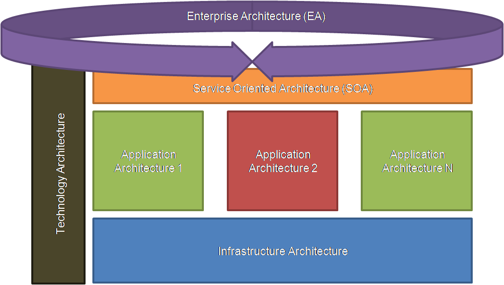 Architecture Types