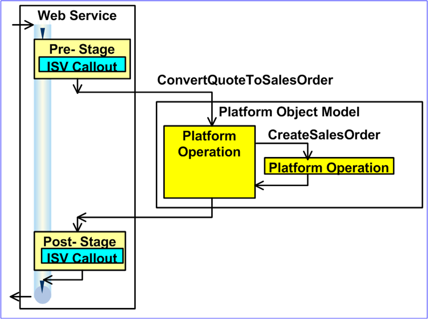 CRM 3.0 Callout Architecture