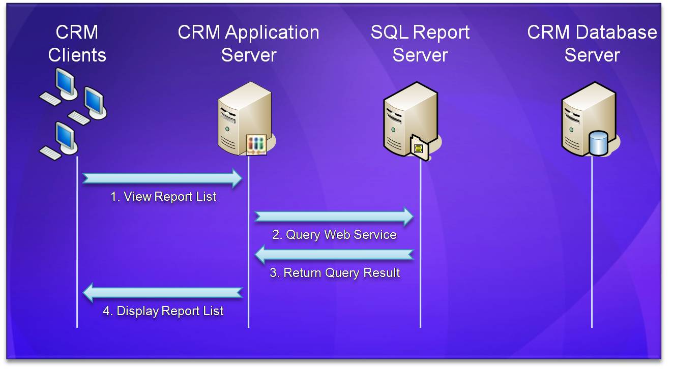 Viewing The Report List In CRM 3.0