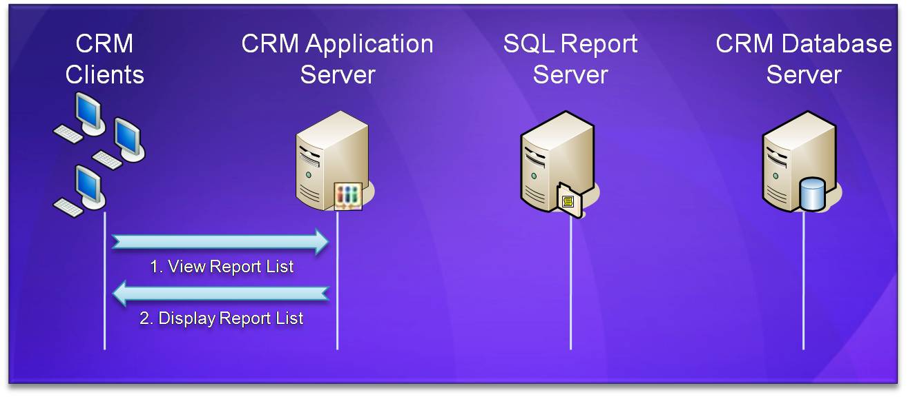 Viewing The Report List In CRM 4.0