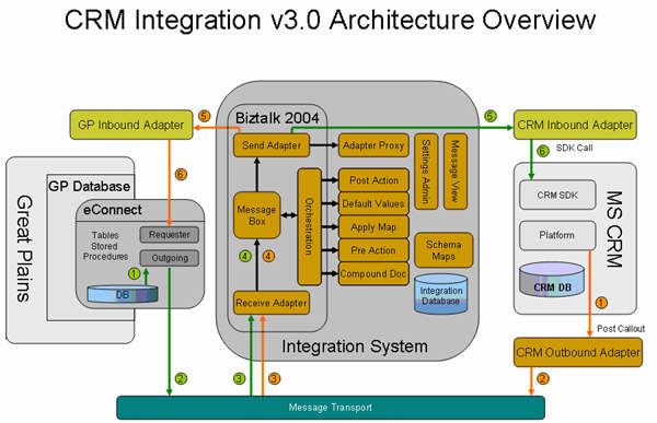 CRM 3.0 Integration For GP 9.0