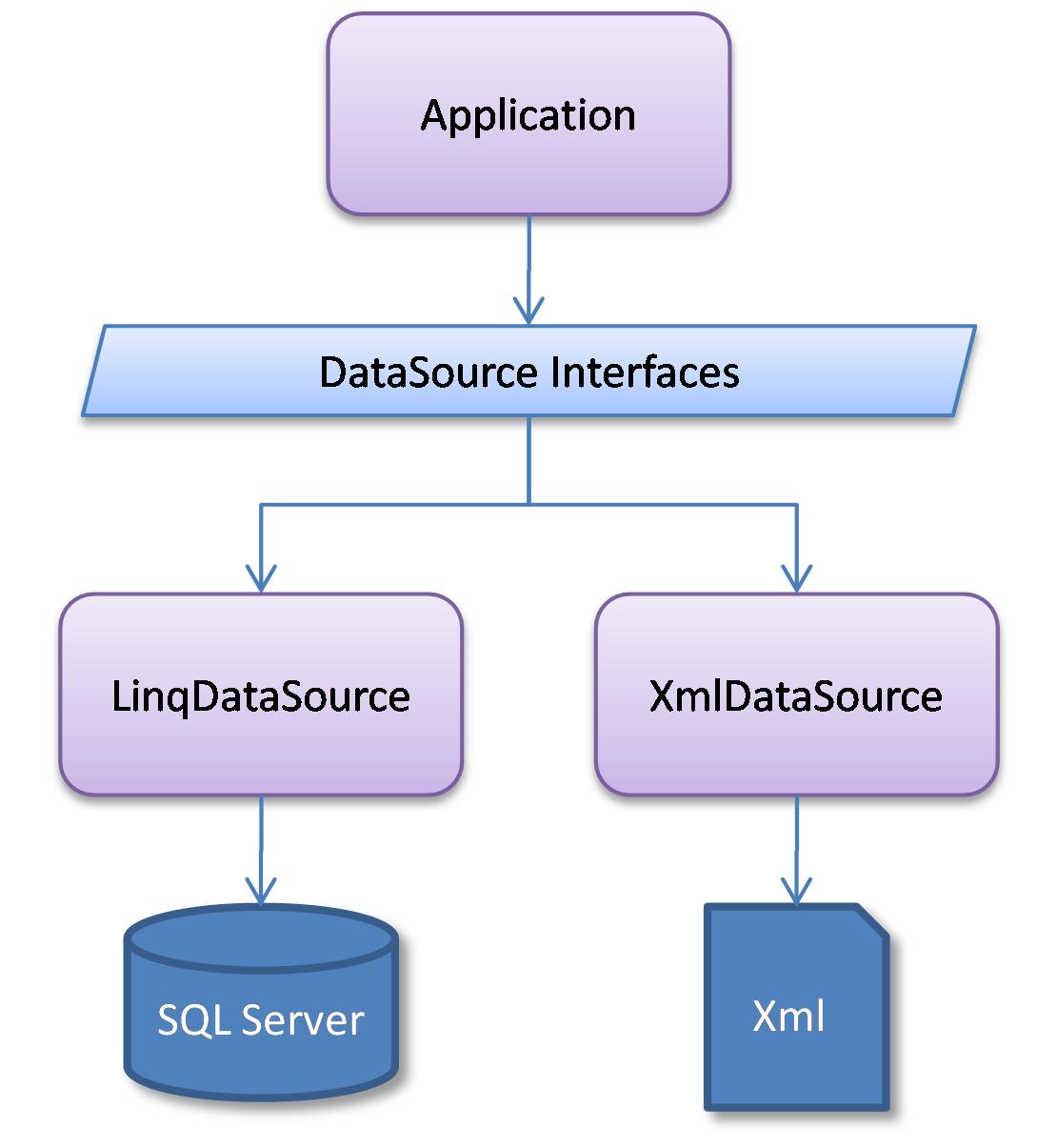 Linq Solution Structure