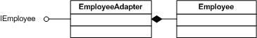 Linq Employee Adapter