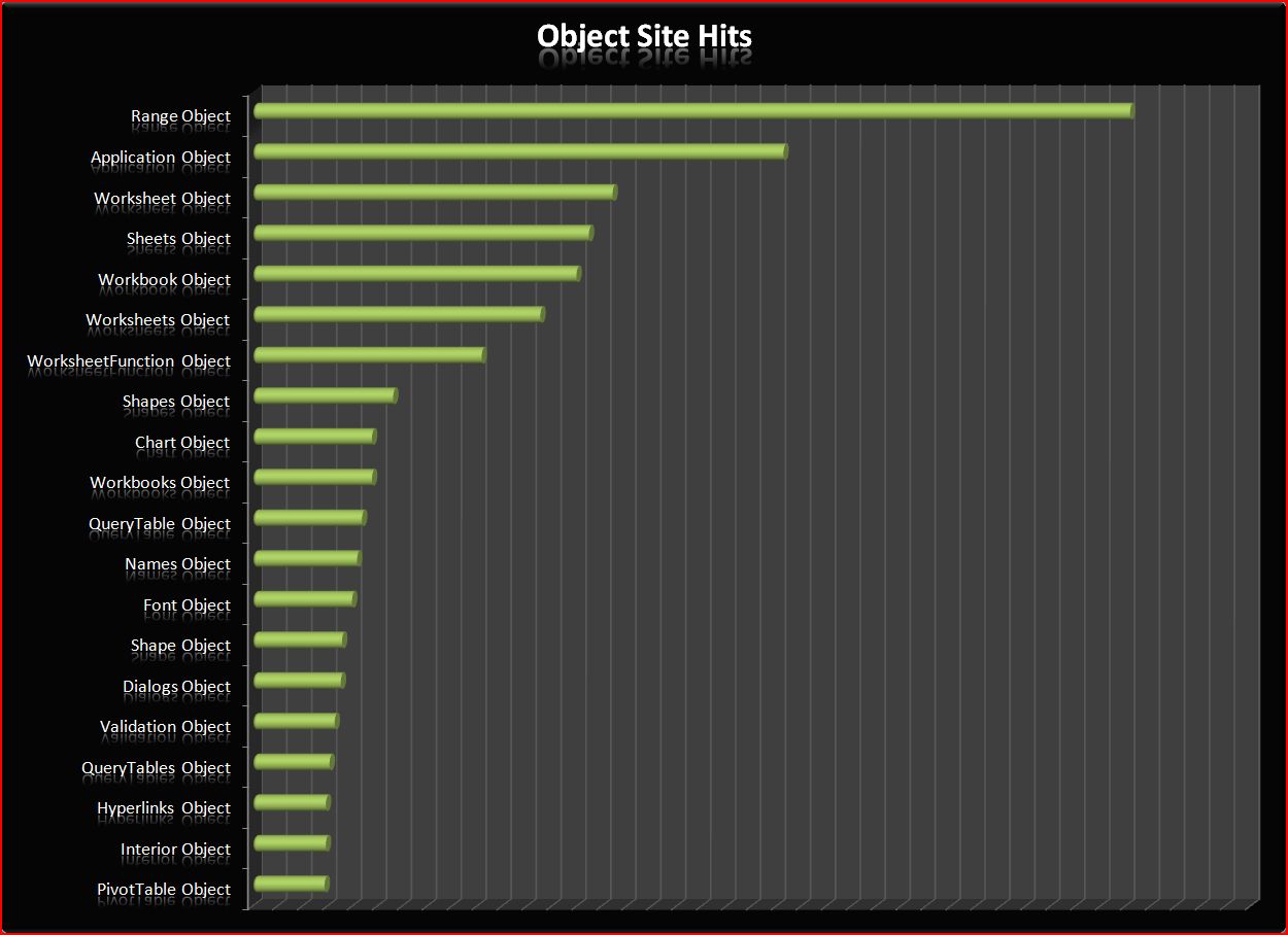 Object Hit Count Chart