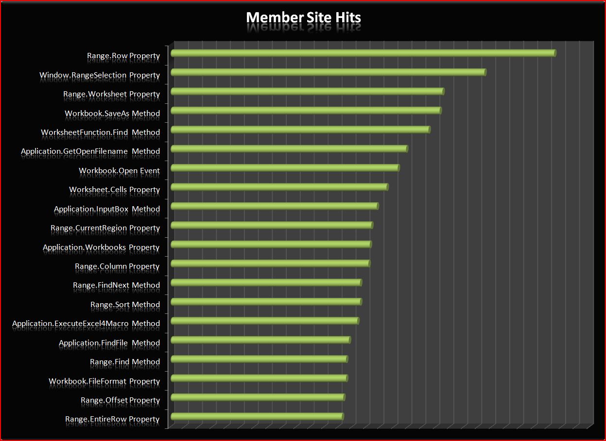 Members Hit Count Chart