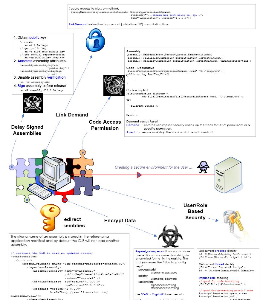 Sample Security Best Practices